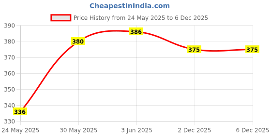 flipkart.com maroon Women Everyday Non Padded Bra maroon Price History Graph from 24 May 2025 to 5 Dec 2025