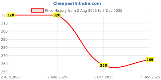 flipkart.com maroon Women Minimizer Non Padded Bra maroon Price History Graph from 2 Aug 2025 to 3 Dec 2025