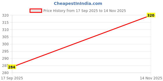flipkart.com maroon Women Minimizer Non Padded Bra maroon Price History Graph from 17 Sep 2025 to 14 Nov 2025