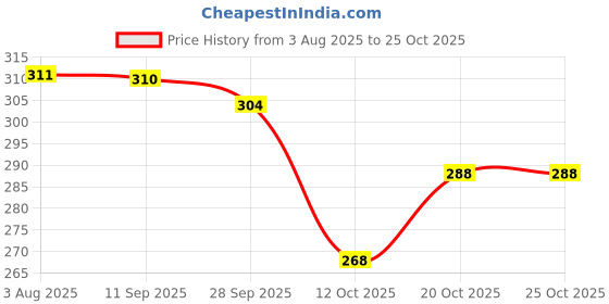 flipkart.com marazzi Maroon Women Sling Bag 3 chain marazzi Price History Graph from 3 Aug 2025 to 25 Oct 2025