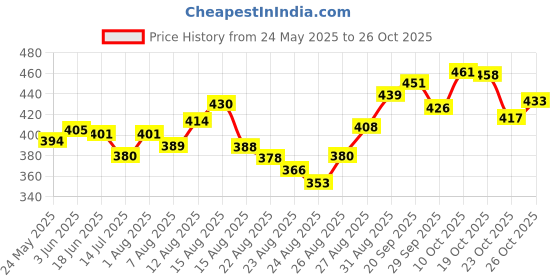 flipkart.com jugnu Maroon Women Sling Bag Chauras-btm-1 jugnu Price History Graph from 24 May 2025 to 24 Oct 2025