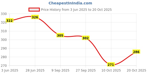 flipkart.com fargo Maroon Women Sling Bag FGO-715 fargo Price History Graph from 3 Jun 2025 to 20 Oct 2025