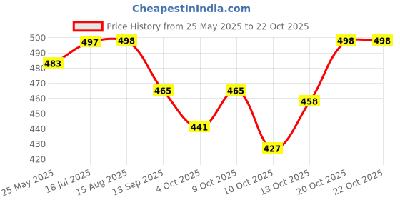 flipkart.com fargo Maroon Women Sling Bag FGO-776-Maroon fargo Price History Graph from 25 May 2025 to 22 Oct 2025