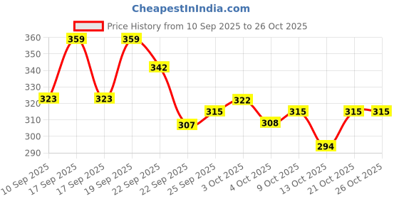 flipkart.com marazzi Maroon Women Sling Bag TAI SLING BAGS marazzi Price History Graph from 10 Sep 2025 to 25 Oct 2025