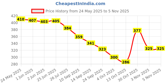 flipkart.com yessbenza Maroon Women Sling Bag Women's Elegant Heart Fitting Styles yessbenza Price History Graph from 24 May 2025 to 3 Nov 2025