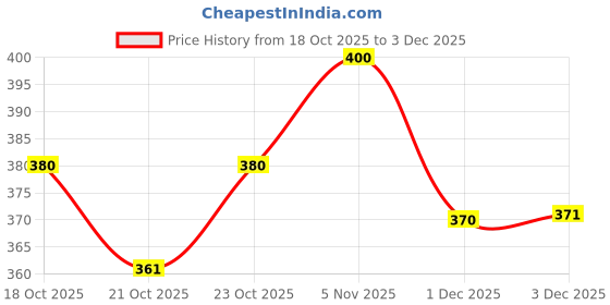 flipkart.com maroon Women Sports Non Padded Bra maroon Price History Graph from 18 Oct 2025 to 3 Dec 2025