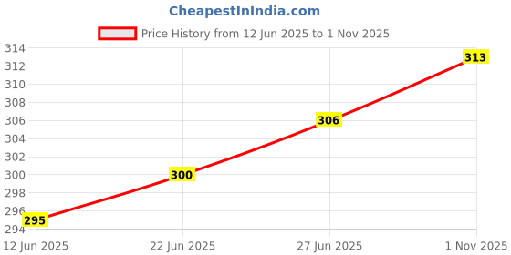 flipkart.com maroon Women T-Shirt Non Padded Bra maroon Price History Graph from 12 Jun 2025 to 1 Nov 2025