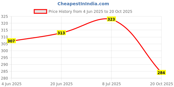 flipkart.com maroon Women T-Shirt Non Padded Bra maroon Price History Graph from 4 Jun 2025 to 20 Oct 2025