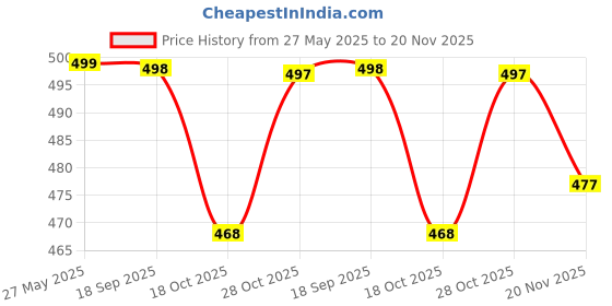 flipkart.com oumad MAROON3P Printed Kurta, Palazzo & Dupatta Set oumad Price History Graph from 27 May 2025 to 20 Nov 2025