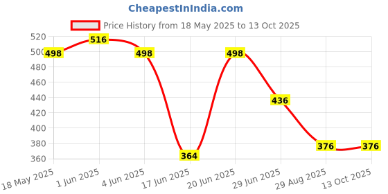 flipkart.com marp trade Column Floor Lamp marp trade Price History Graph from 18 May 2025 to 13 Oct 2025