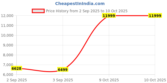 flipkart.com MarQ by Flipkart 1 TB Wired External Solid State Drive (SSD) Price History Graph from 2 Sep 2025 to 10 Oct 2025