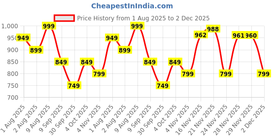 flipkart.com marq by flipkart 10000 mAh Pocket Size Power Bank marq by flipkart Price History Graph from 1 Aug 2025 to 2 Dec 2025