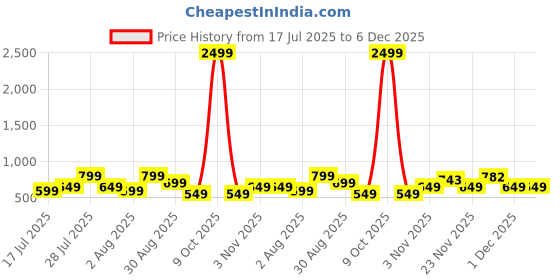flipkart.com marq by flipkart 10000 mAh Power Bank marq by flipkart Price History Graph from 17 Jul 2025 to 5 Dec 2025