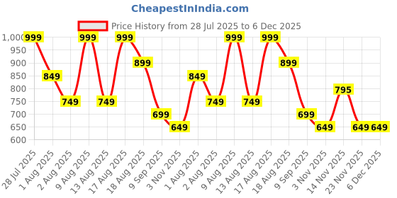 flipkart.com marq by flipkart 10000 mAh Power Bank marq by flipkart Price History Graph from 28 Jul 2025 to 6 Dec 2025