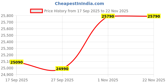 flipkart.com marq by flipkart 1.5 Ton 3 Star Split Inverter AC - White marq by flipkart Price History Graph from 17 Sep 2025 to 22 Nov 2025