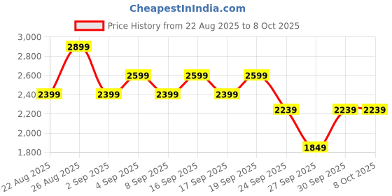 flipkart.com marq by flipkart 18-Litre with Crumb Tray Oven Toaster Grill (OTG) marq by flipkart Price History Graph from 22 Aug 2025 to 8 Oct 2025