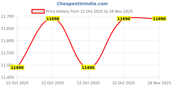 flipkart.com marq by flipkart 183 L Direct Cool Single Door 2 Star Refrigeratorwith Aroma Lock Technology & Toughened Glass Shelves marq by flipkart Price History Graph from 12 Oct 2025 to 28 Nov 2025