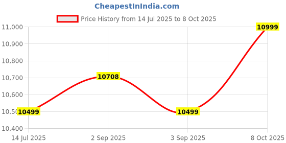 flipkart.com MarQ by Flipkart 2 TB Wired External Solid State Drive (SSD) Price History Graph from 14 Jul 2025 to 8 Oct 2025