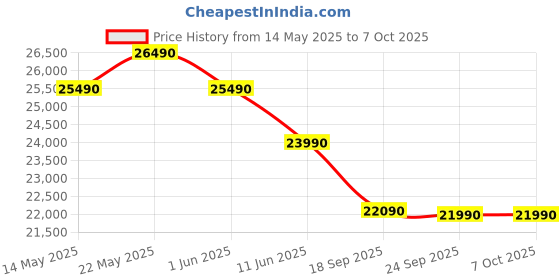 flipkart.com marq by flipkart 2024 Range 1 Ton 3 Star Split Inverter 4-in-1 Convertible with Turbo Cool Technology AC- White marq by flipkart Price History Graph from 14 May 2025 to 5 Oct 2025