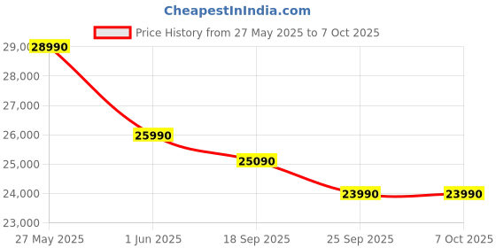 flipkart.com marq by flipkart 2024 Range 1.5 Ton 3 Star Split Inverter 4-in-1 Convertible with Turbo Cool Technology AC- White marq by flipkart Price History Graph from 27 May 2025 to 6 Oct 2025