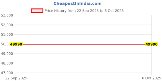 flipkart.com marq by flipkart 2024 Range 1.5 Ton 4 Star Split Inverter 4-in-1 Convertible with Turbo Cool Technology AC - White marq by flipkart Price History Graph from 22 Sep 2025 to 5 Oct 2025