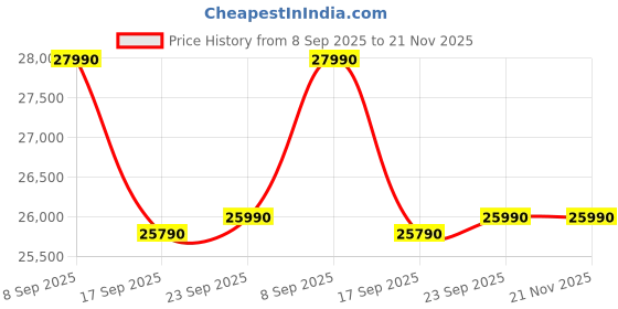flipkart.com marq by flipkart 2025 1 Ton 5 Star Split Inverter 5-in-1 Convertible with Turbo Cool Technology AC- White marq by flipkart Price History Graph from 8 Sep 2025 to 21 Nov 2025