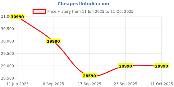 flipkart.com marq by flipkart 2025 1.5 Ton 5 Star Split Inverter 5-in-1 Convertible with Turbo Cool Technology AC- White marq by flipkart Price History Graph from 11 Jun 2025 to 10 Oct 2025