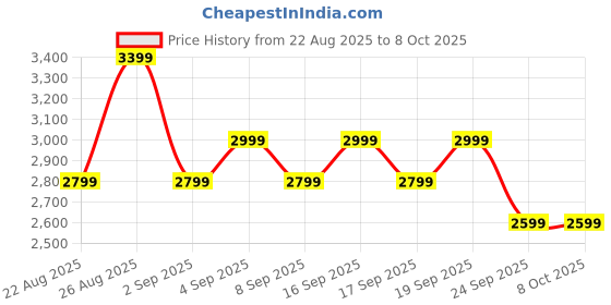 flipkart.com marq by flipkart 26-Litre with 4 Skewers and Inbuilt light Oven Toaster Grill (OTG) marq by flipkart Price History Graph from 22 Aug 2025 to 8 Oct 2025