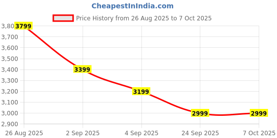 flipkart.com marq by flipkart 33-Litre with 4 Skewers and Inbuilt light Oven Toaster Grill (OTG) marq by flipkart Price History Graph from 26 Aug 2025 to 7 Oct 2025