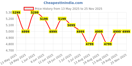 flipkart.com MarQ by Flipkart 55.88 cm (22 inch) Full HD LED Backlit VA Panel Inbuilt Speakers Monitor (22FHDMEQNNXO) Price History Graph from 13 May 2025 to 25 Nov 2025