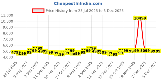 flipkart.com MarQ by Flipkart 55.88 cm (22 inch) Full HD LED Backlit VA Panel Monitor (Office Monitor) Price History Graph from 23 Jul 2025 to 4 Dec 2025