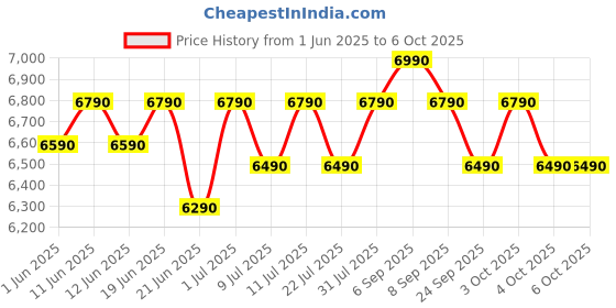 flipkart.com marq by flipkart 6 kg 5 Star Rating Innowash Range Semi Automatic Top Load White, Maroon marq by flipkart Price History Graph from 1 Jun 2025 to 6 Oct 2025