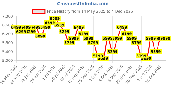 flipkart.com MarQ by Flipkart 60.96 cm (24 inch) Full HD IPS Panel Inbuilt Speakers Monitor (24FHDMEQNNXO) Price History Graph from 14 May 2025 to 4 Dec 2025