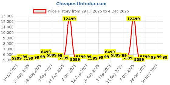 flipkart.com MarQ by Flipkart 60.96 cm (24 inch) Full HD LED Backlit VA Panel Monitor (24FHDMEQNNXO) Price History Graph from 29 Jul 2025 to 4 Dec 2025