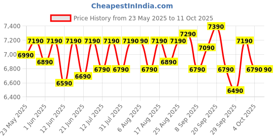 flipkart.com marq by flipkart 6.5 kg 5 Star Rating Innowash Range Semi Automatic Top Load Blue, White marq by flipkart Price History Graph from 23 May 2025 to 11 Oct 2025