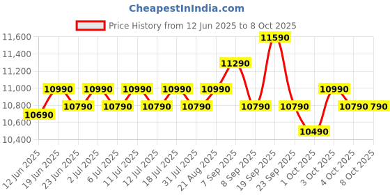 flipkart.com marq by flipkart 6.5 kg Fully Automatic Top Load Grey marq by flipkart Price History Graph from 12 Jun 2025 to 7 Oct 2025