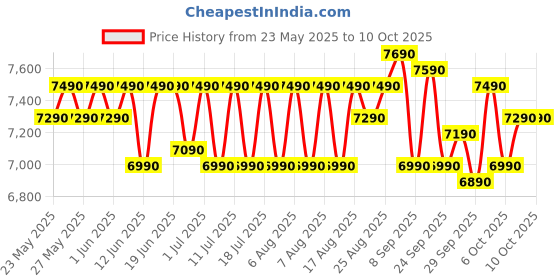 flipkart.com marq by flipkart 7 kg 5 Star Rating Innowash Range Semi Automatic Top Load Blue, White marq by flipkart Price History Graph from 23 May 2025 to 10 Oct 2025