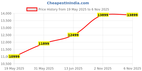 flipkart.com MarQ by Flipkart 81.28 cm (32 inch) Full HD LED Backlit VA Panel Gaming Monitor (32FHDMMQTT9G) Price History Graph from 19 May 2025 to 6 Nov 2025
