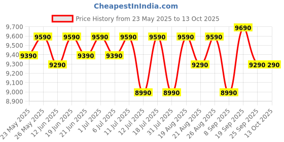 flipkart.com marq by flipkart 8.5 kg 5 Star Rating Innowash Range Semi Automatic Top Load Blue, White marq by flipkart Price History Graph from 23 May 2025 to 13 Oct 2025