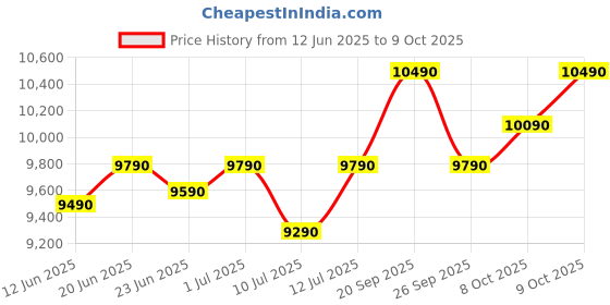 flipkart.com marq by flipkart 9 kg 5 Star Rating Innowash Range Semi Automatic Top Load White, Grey marq by flipkart Price History Graph from 12 Jun 2025 to 9 Oct 2025