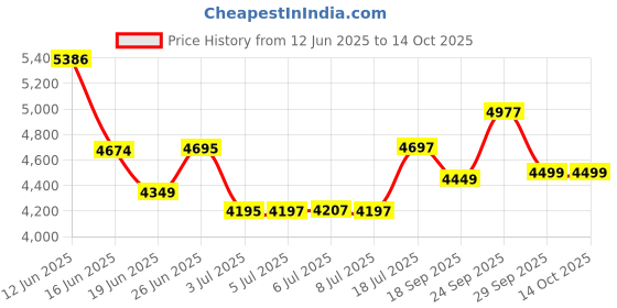 flipkart.com marq by flipkart ATLAS 800 Wall Mounted Black 800 CMH Chimney marq by flipkart Price History Graph from 12 Jun 2025 to 13 Oct 2025