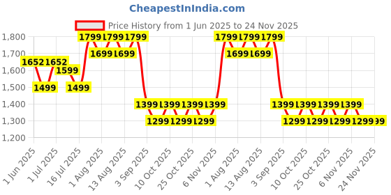 flipkart.com marq by flipkart Bolt Voltage Stabilizer (for AC Upto 1.5 Ton) marq by flipkart Price History Graph from 1 Jun 2025 to 24 Nov 2025