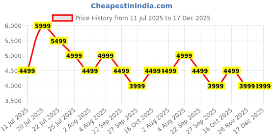 flipkart.com MarQ by Flipkart MQ160-SB2125 160 W Bluetooth Soundbar Price History Graph from 11 Jul 2025 to 17 Dec 2025