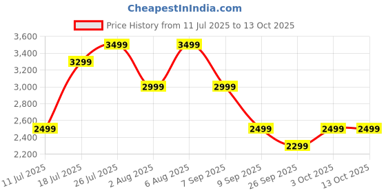 flipkart.com MarQ by Flipkart MQ60-SB2125 60 W Bluetooth Soundbar Price History Graph from 11 Jul 2025 to 13 Oct 2025
