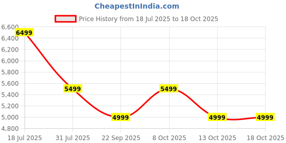 flipkart.com MarQ by Flipkart Thunder 200, 200 Watts, 2.1 Channel, Immersive cinematic experience, EQ Modes 200 W Bluetooth Soundbar Price History Graph from 18 Jul 2025 to 18 Oct 2025