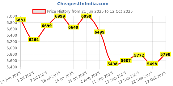 flipkart.com marq by flipkart WD 29D Floor Standing Bottled Water Dispenser with Hot,Cold and Normal Water Dispenser Taps marq by flipkart Price History Graph from 21 Jun 2025 to 12 Oct 2025