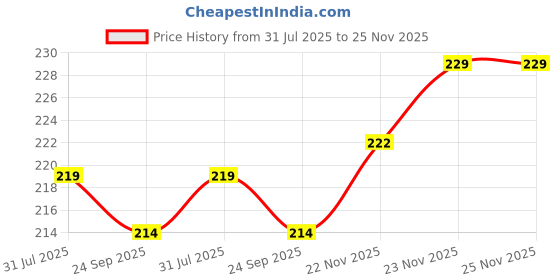 flipkart.com satyam kraft Marquee Alphabet Shaped Led Light (B) Pack og 1. Night Lamp satyam kraft Price History Graph from 31 Jul 2025 to 25 Nov 2025