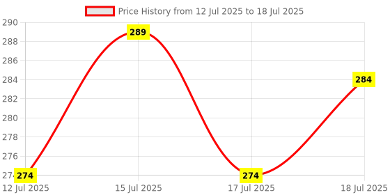 flipkart.com midas luxe MARQUEE LED LETTER(C) Table Lamp midas luxe Price History Graph from 12 Jul 2025 to 15 Jul 2025