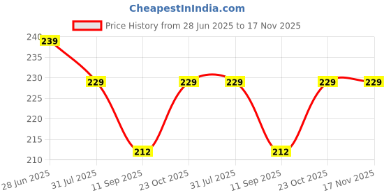 flipkart.com box of joy Marquee LED Light, R Letter Light / Alphabet LED Light Night Lamp box of joy Price History Graph from 28 Jun 2025 to 17 Nov 2025