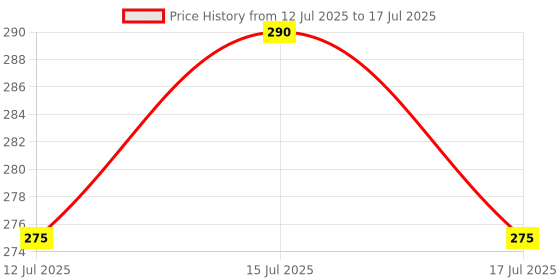 flipkart.com midas luxe MARQUEE LED number 4 Table Lamp midas luxe Price History Graph from 12 Jul 2025 to 15 Jul 2025